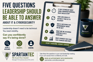 Five IT and cybersecurity questions leadership should be able to answer about downtime, recovery, security monitoring, responsibility, and changing technology risk.